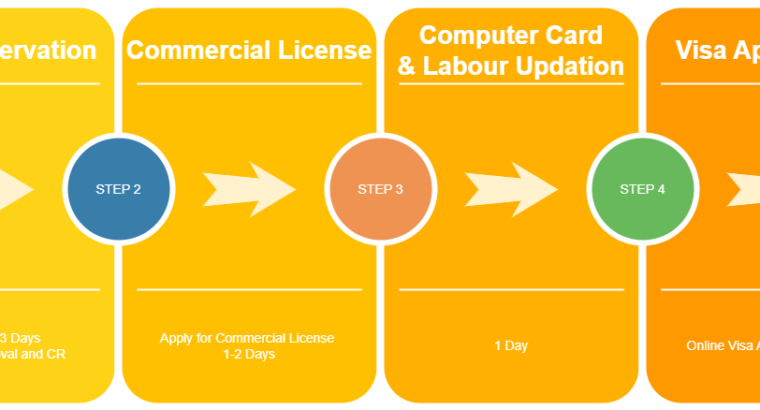 Business Setup / New Company formation / CR Renewa